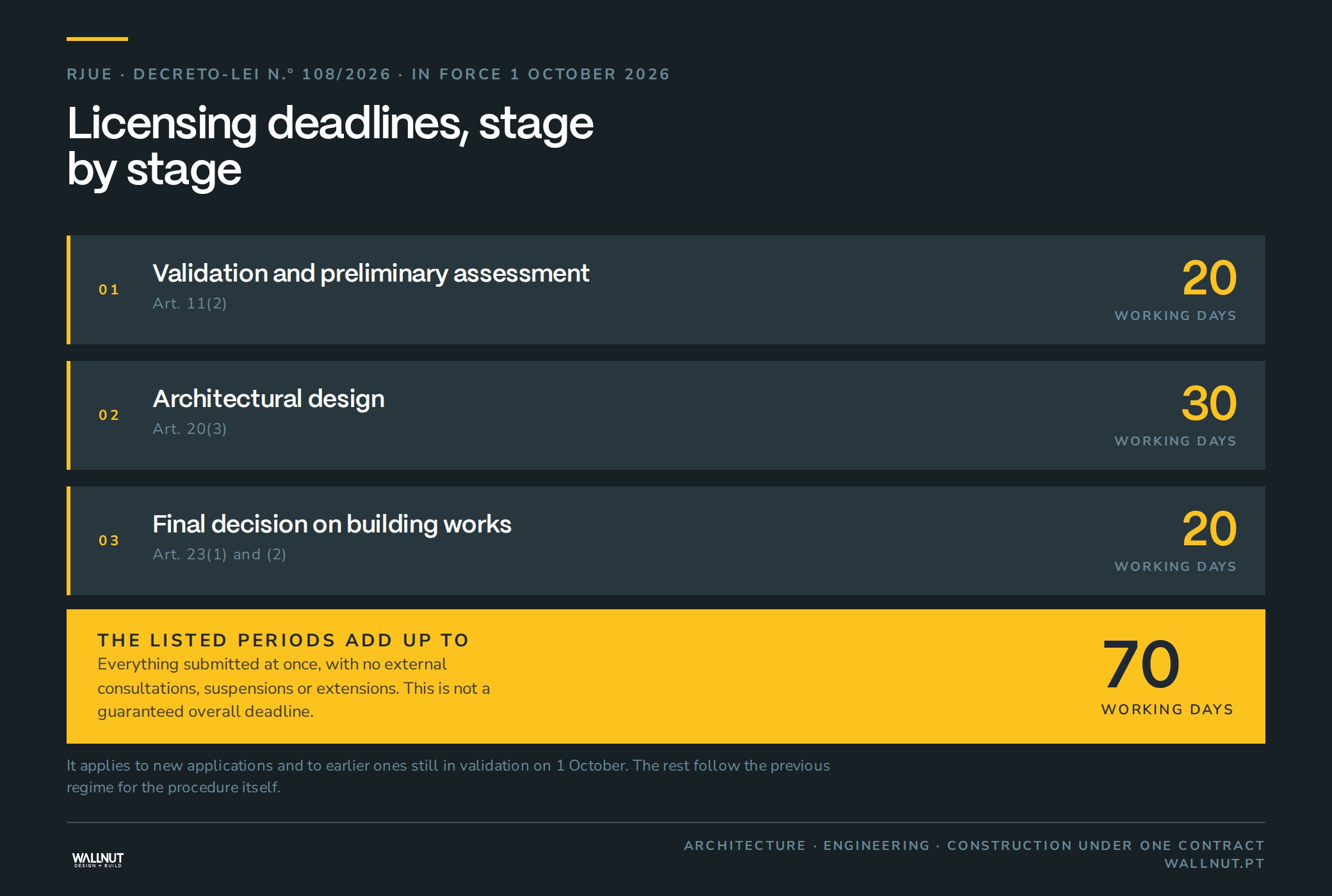 Diagram of the RJUE deadlines stage by stage, with the Article each one comes from. The same figures are in the table below.